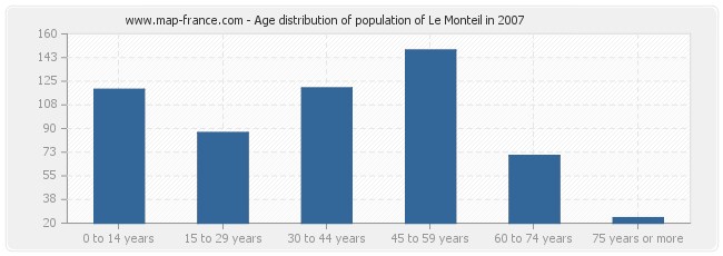 Age distribution of population of Le Monteil in 2007